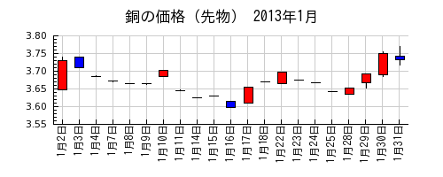 銅の価格（先物）の2013年1月のチャート