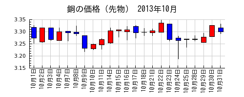 銅の価格（先物）の2013年10月のチャート