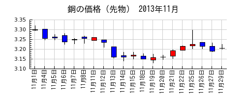 銅の価格（先物）の2013年11月のチャート
