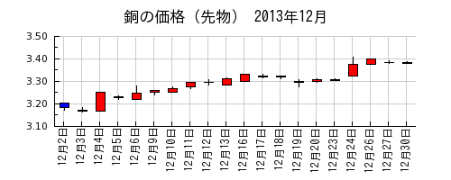 銅の価格（先物）の2013年12月のチャート