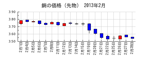 銅の価格（先物）の2013年2月のチャート