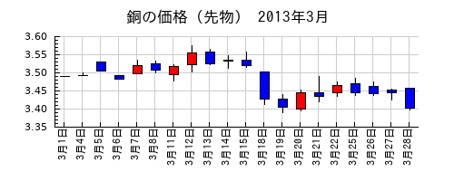 銅の価格（先物）の2013年3月のチャート