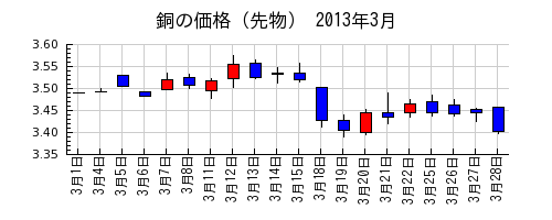 銅の価格（先物）の2013年3月のチャート
