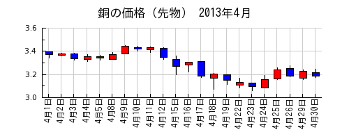 銅の価格（先物）の2013年4月のチャート