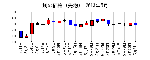 銅の価格（先物）の2013年5月のチャート