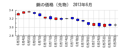 銅の価格（先物）の2013年6月のチャート