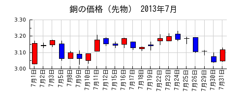 銅の価格（先物）の2013年7月のチャート