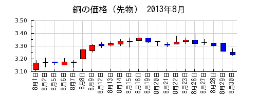 銅の価格（先物）の2013年8月のチャート