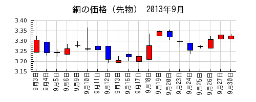 銅の価格（先物）の2013年9月のチャート