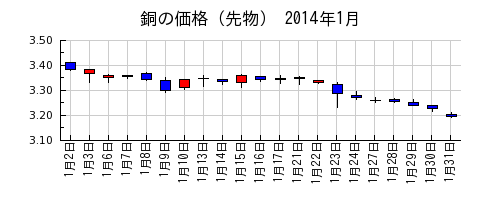 銅の価格（先物）の2014年1月のチャート