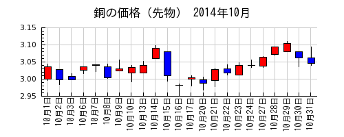 銅の価格（先物）の2014年10月のチャート