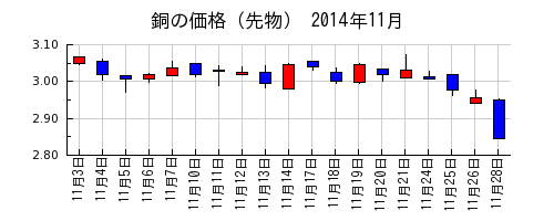 銅の価格（先物）の2014年11月のチャート