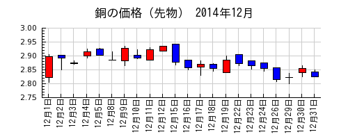 銅の価格（先物）の2014年12月のチャート