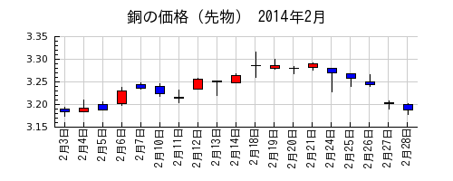 銅の価格（先物）の2014年2月のチャート