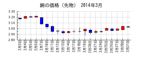銅の価格（先物）の2014年3月のチャート