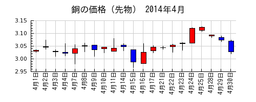 銅の価格（先物）の2014年4月のチャート