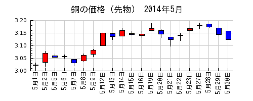 銅の価格（先物）の2014年5月のチャート