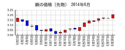 銅の価格（先物）の2014年6月のチャート