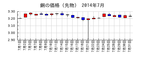 銅の価格（先物）の2014年7月のチャート