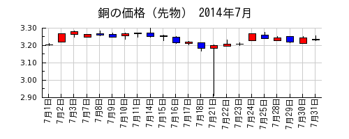 銅の価格（先物）の2014年7月のチャート