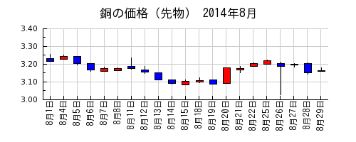 銅の価格（先物）の2014年8月のチャート