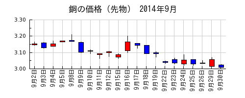 銅の価格（先物）の2014年9月のチャート