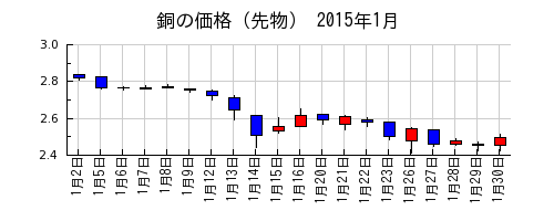 銅の価格（先物）の2015年1月のチャート