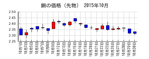 銅の価格（先物）の2015年10月のチャート