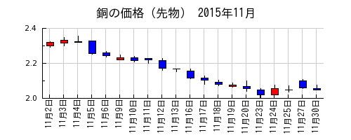 銅の価格（先物）の2015年11月のチャート