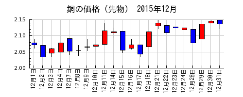 銅の価格（先物）の2015年12月のチャート
