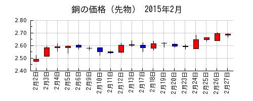 銅の価格（先物）の2015年2月のチャート