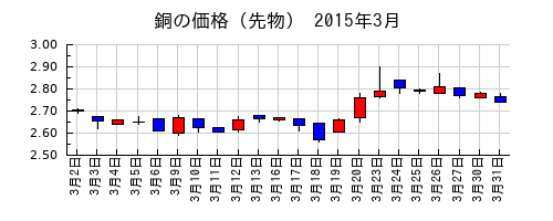 銅の価格（先物）の2015年3月のチャート