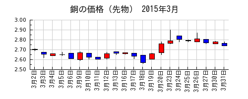 銅の価格（先物）の2015年3月のチャート