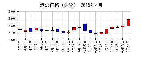 銅の価格（先物）の2015年4月のチャート