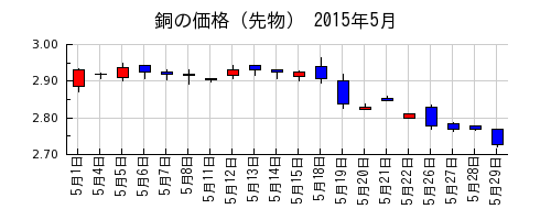 銅の価格（先物）の2015年5月のチャート