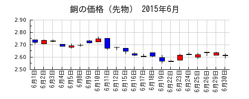 銅の価格（先物）の2015年6月のチャート