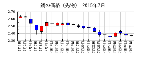 銅の価格（先物）の2015年7月のチャート