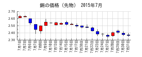 銅の価格（先物）の2015年7月のチャート