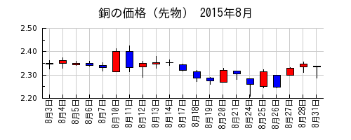 銅の価格（先物）の2015年8月のチャート