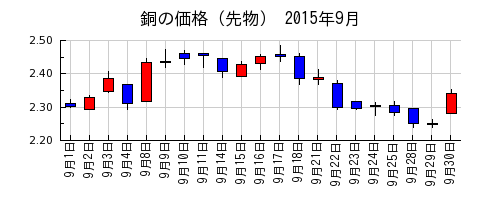 銅の価格（先物）の2015年9月のチャート