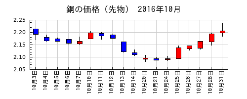 銅の価格(先物)の2016年10月のチャート