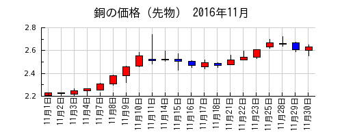 銅の価格（先物）の2016年11月のチャート