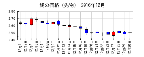 銅の価格（先物）の2016年12月のチャート