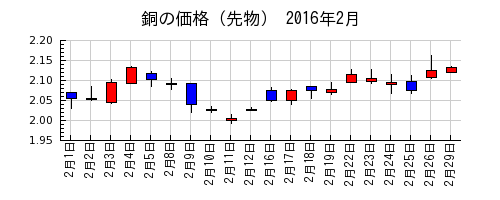 銅の価格（先物）の2016年2月のチャート