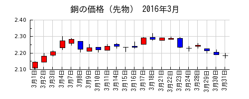 銅の価格（先物）の2016年3月のチャート