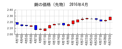 銅の価格（先物）の2016年4月のチャート