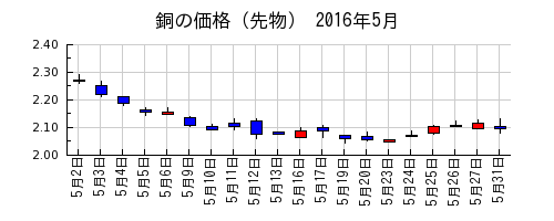 銅の価格（先物）の2016年5月のチャート