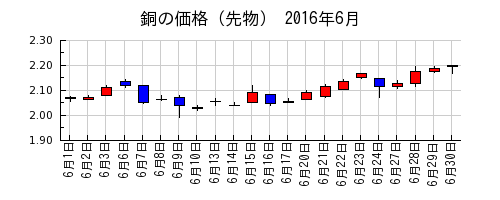 銅の価格（先物）の2016年6月のチャート