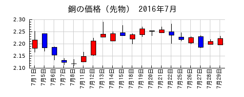 銅の価格（先物）の2016年7月のチャート