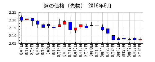 銅の価格（先物）の2016年8月のチャート